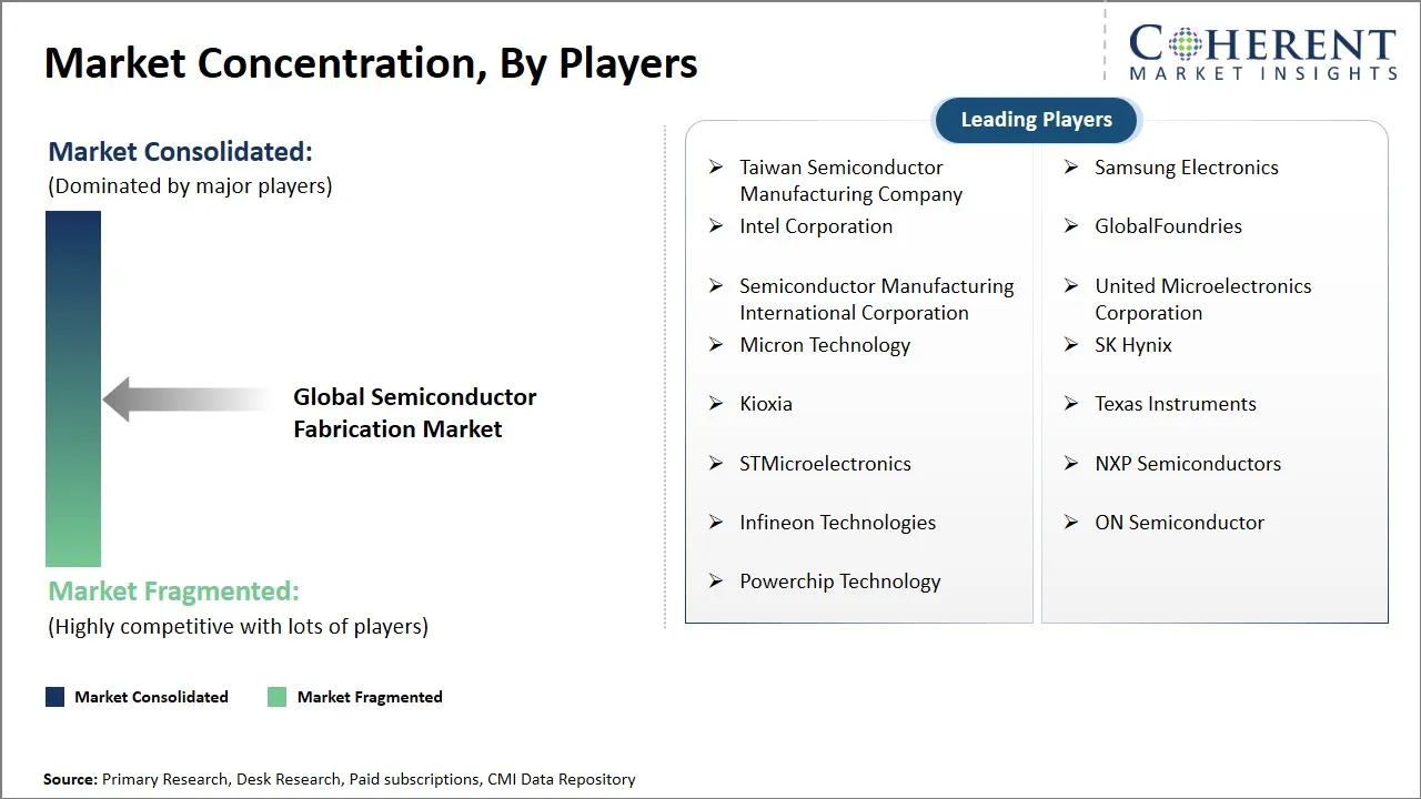 Semiconductor Fabrication Market Concentration By Players